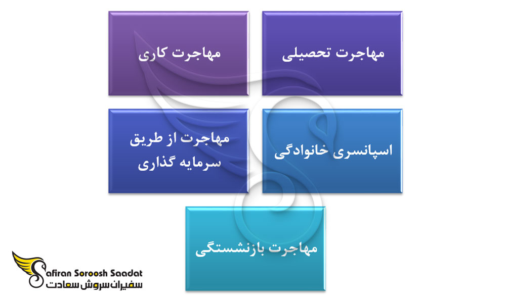 شرایط مهاجرت برای افراد بالای پنجاه سال