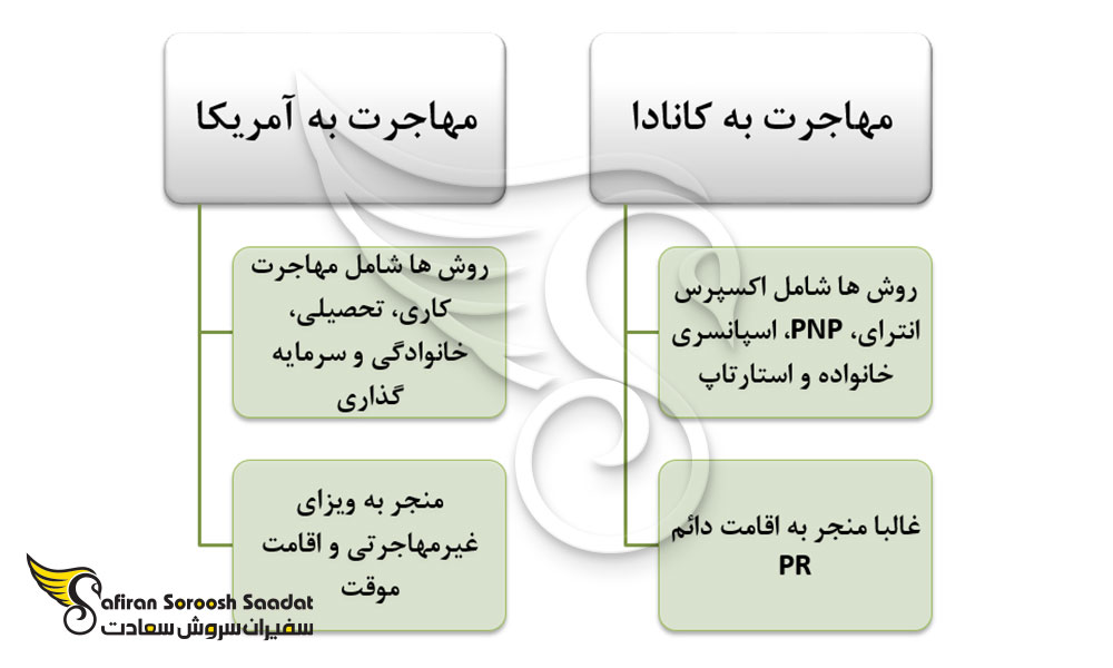 مهاجرت به کانادا بهتر است یا آمریکا؟