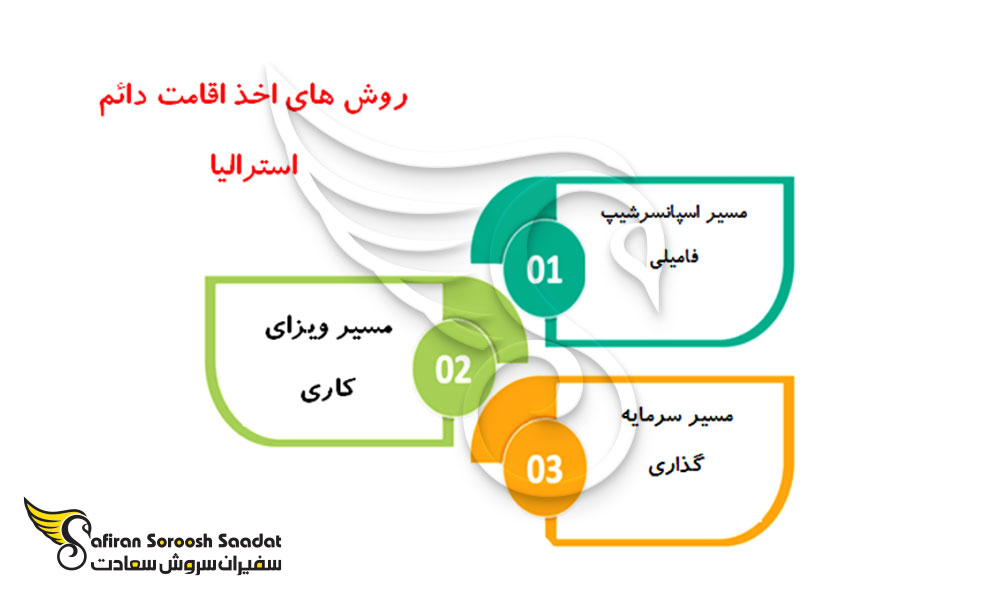 روش های اخذ اقامت دائم استرالیا
