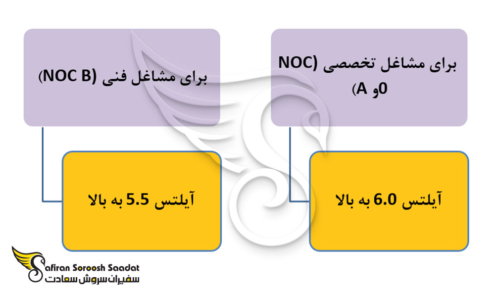 حداقل نمره آیلتس برای ویزای کاری