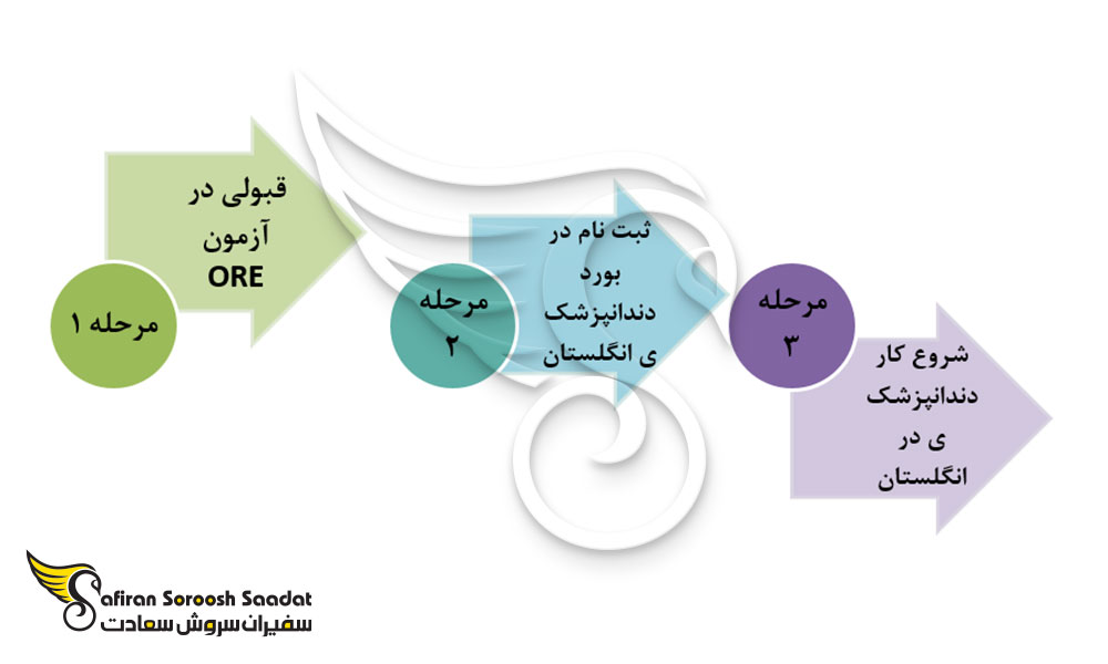 مراحل آزمون ORE