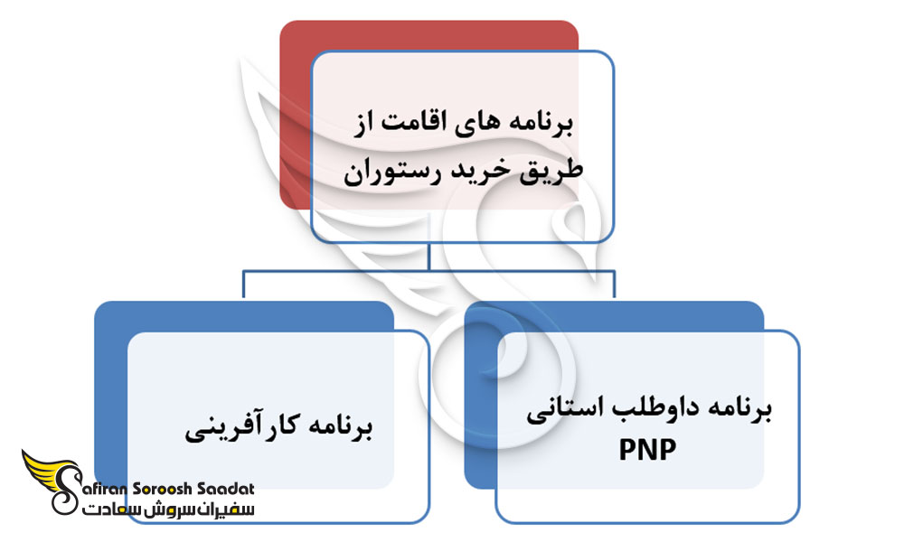 برنامه های اقامت از طریق خرید رستوران