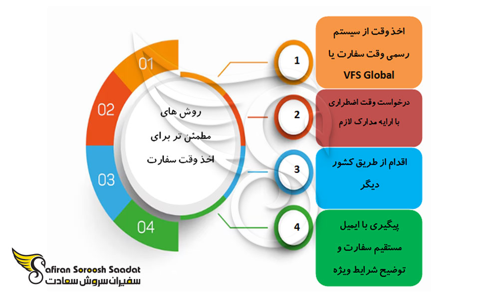 راه های مطمئن به جای خرید وقت سفارت