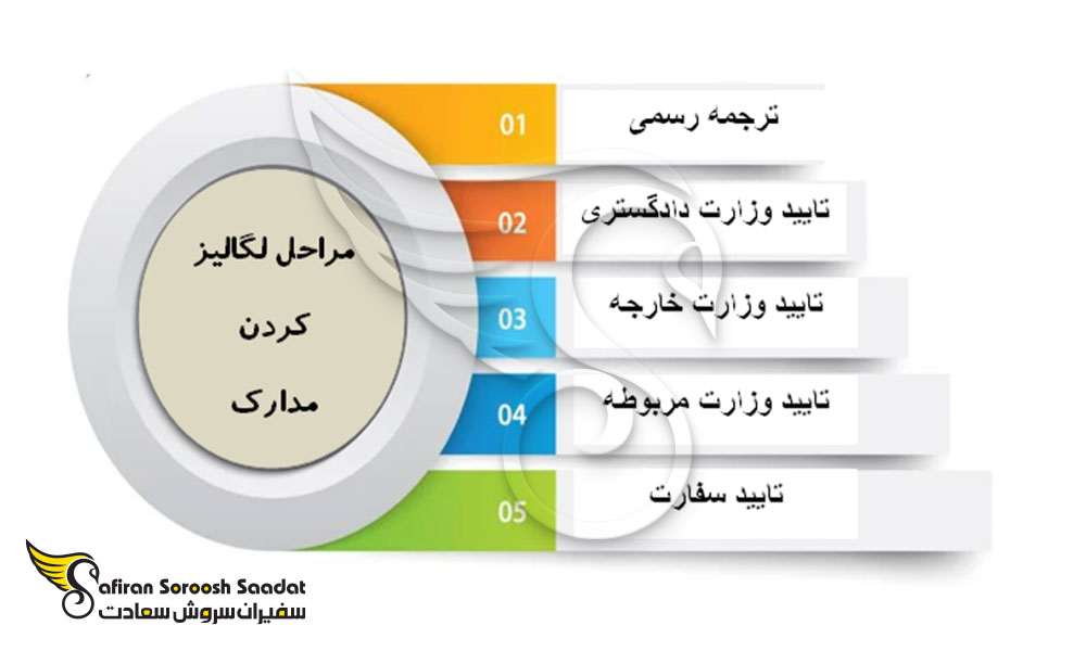 مراحل لگالایز کردن مدارک در مهاجرت