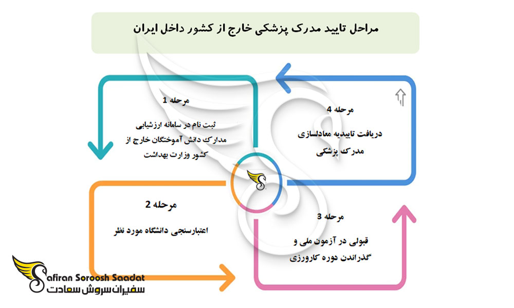 مراحل تایید مدارک تحصیلی خارج از کشور داخل ایران