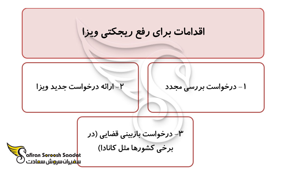 اقدامات برای رفع ریجکتی ویزا
