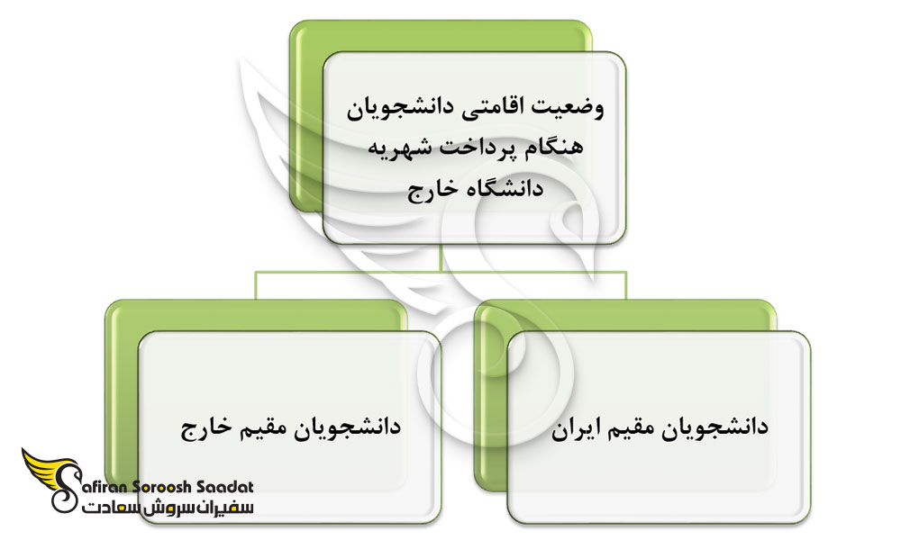 پرداخت شهریه دانشجویی