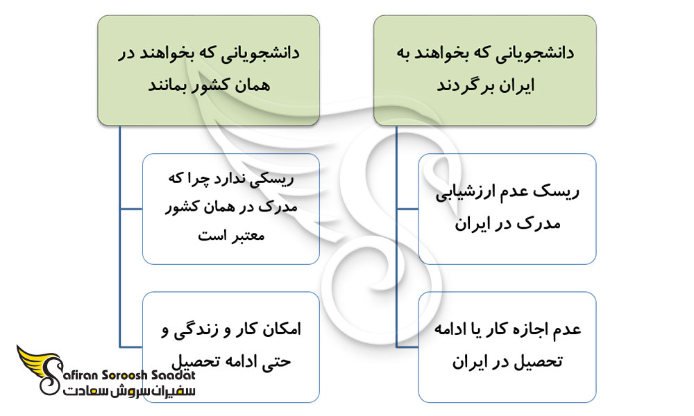 دانشجویان برای تحصیل در دانشگاه های غیر تایید