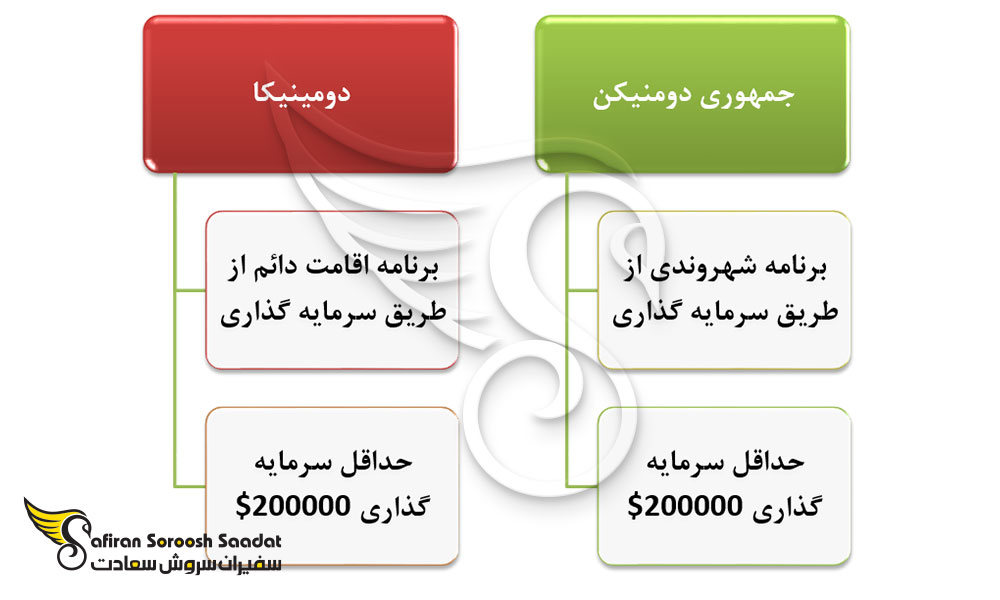 فرق دومینیکا با دومنیکن از نظر ویزایی