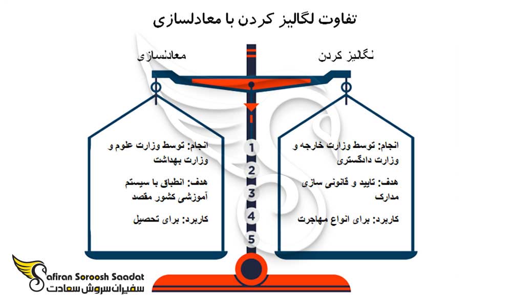 تفاوت لگالایز کردن مدارک با معادلسازی مدارک