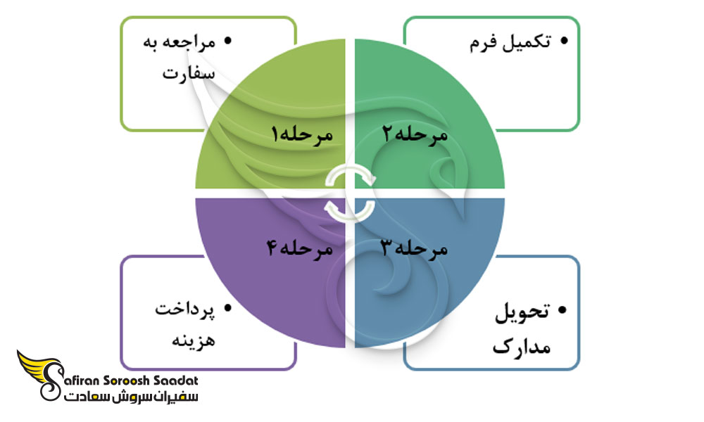 فرایند تمدید پاسپورت ایرانی در خارج از کشور
