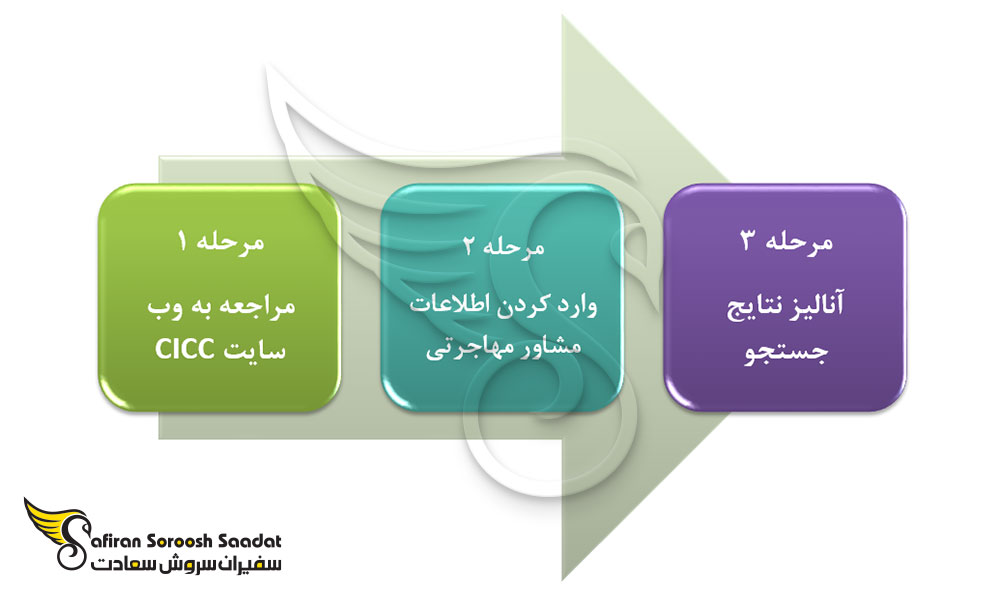 سه مرحله اصلی برای استعلام صلاحیت مشاور مهاجرتی