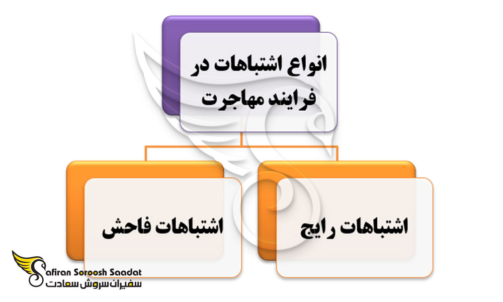 فرایند مهاجرت شامل اشتباهات رایج و اشتباهات فاحش