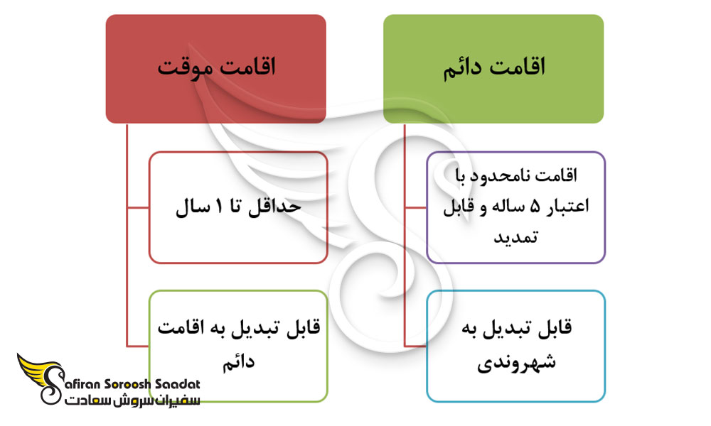 انواع اقامت در خارج از کشور