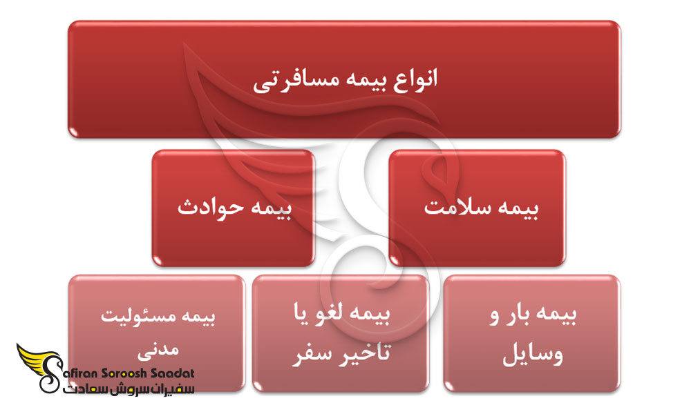 انواع بیمه مسافرتی