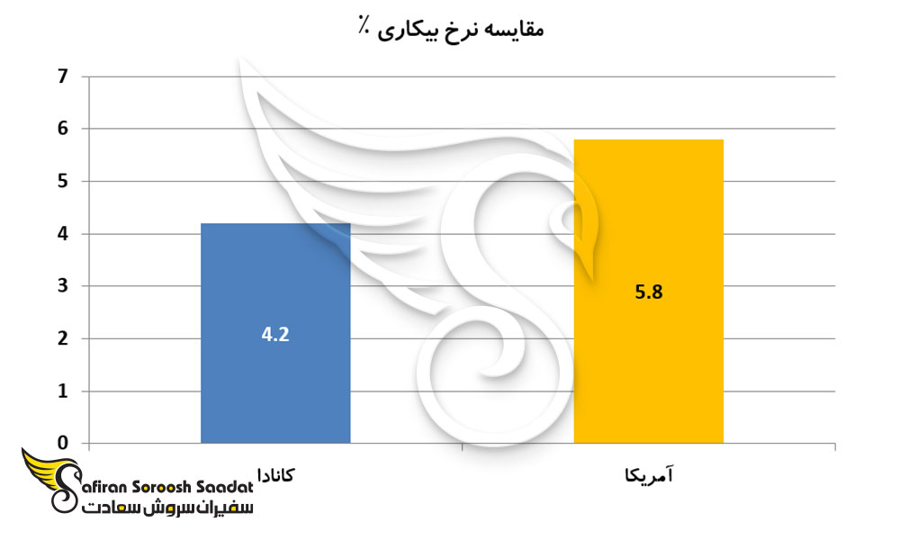 نرخ بیکاری در کانادا و آمریکا