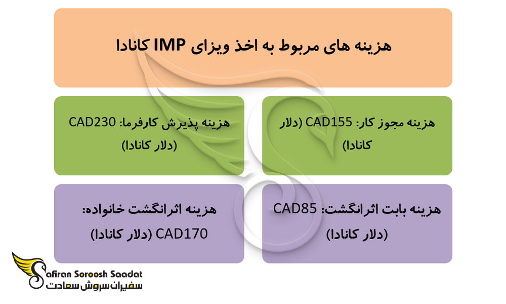 هزینه ویزای IMP کانادا