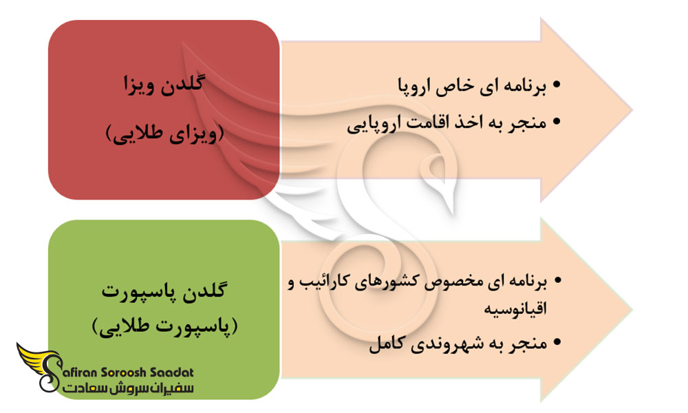سرمایه گذاری ارزان برای اخذ گلدن ویزا و گلدن پاسپورت