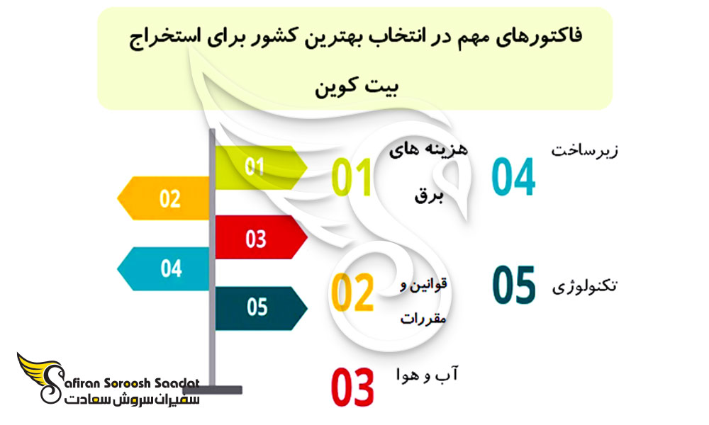 انتخاب بهترین کشور برای استخراج بیت کوین
