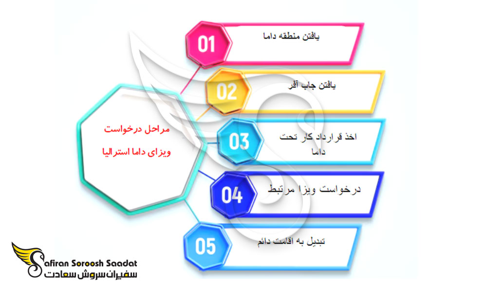 نحوه درخواست ویزای داما استرالیا