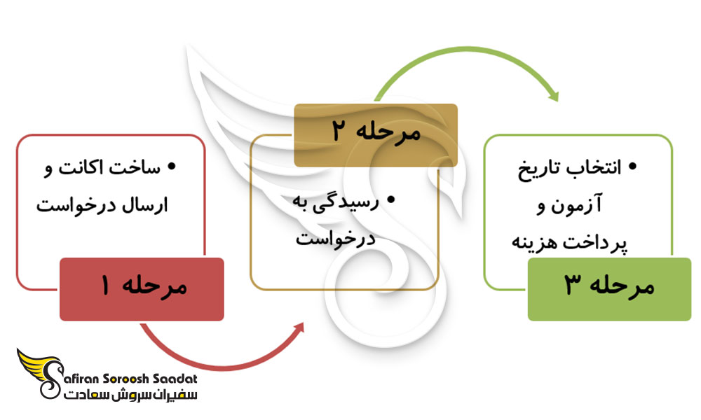 نحوه ثبت نام در آزمون ناتی CCL استرالیا
