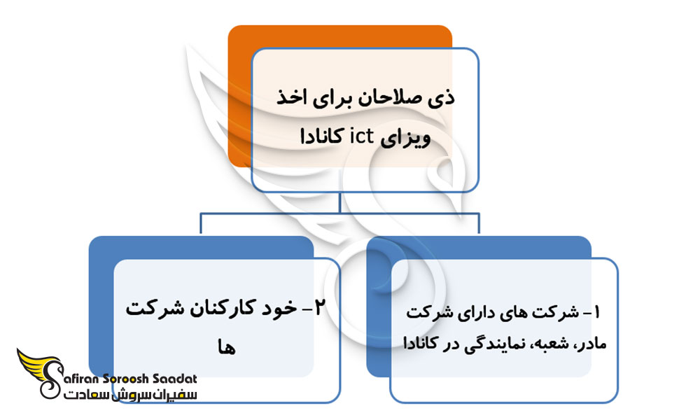 معرفی ویزای ict کانادا