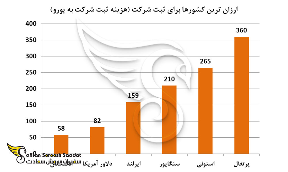 لیست ارزان ترین کشور برای ثبت شرکت