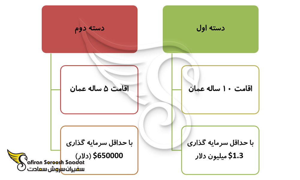 ویزای طلایی عمان و انواع آن