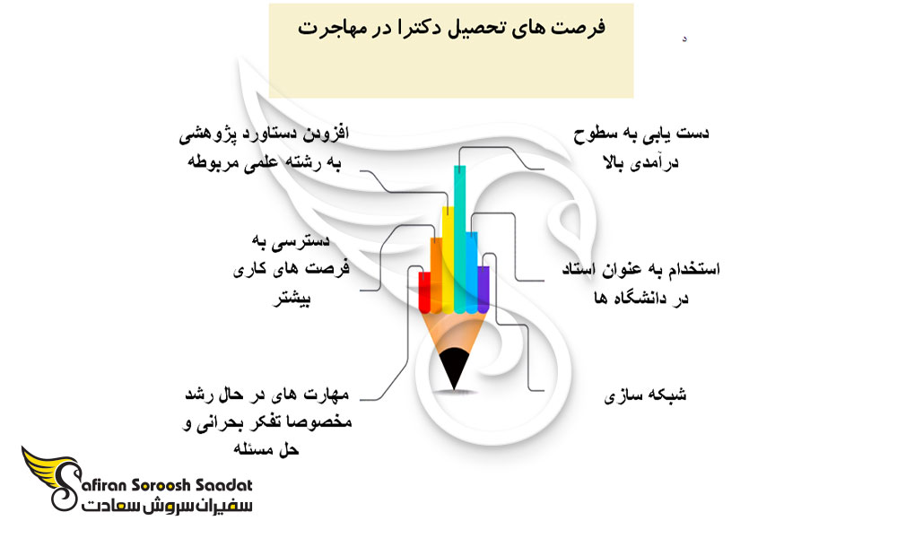 فرصت های تحصیل دکترا در مهاجرت