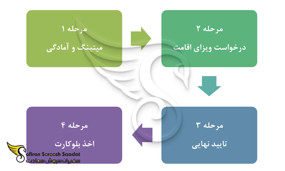 فرایند درخواست ویزای انجل پرتغال