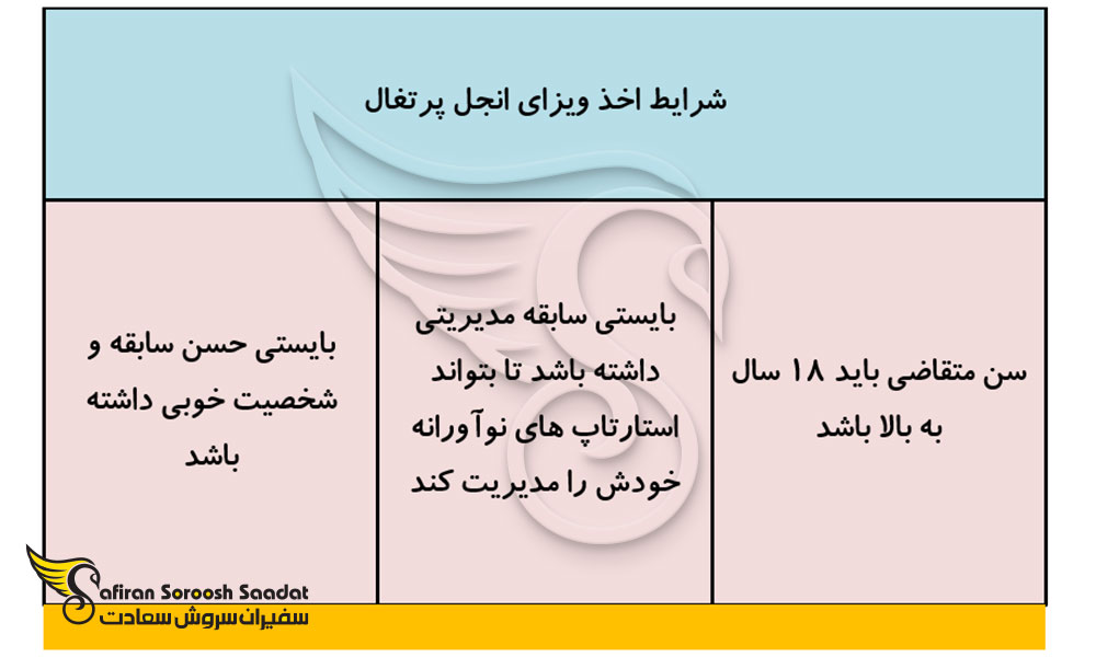 شرایط ویزای انجل پرتغال
