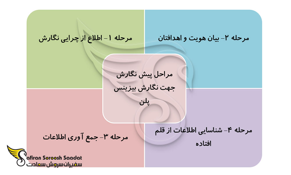 مراحل پیش نگارش جهت نگارش بیزینس پلن