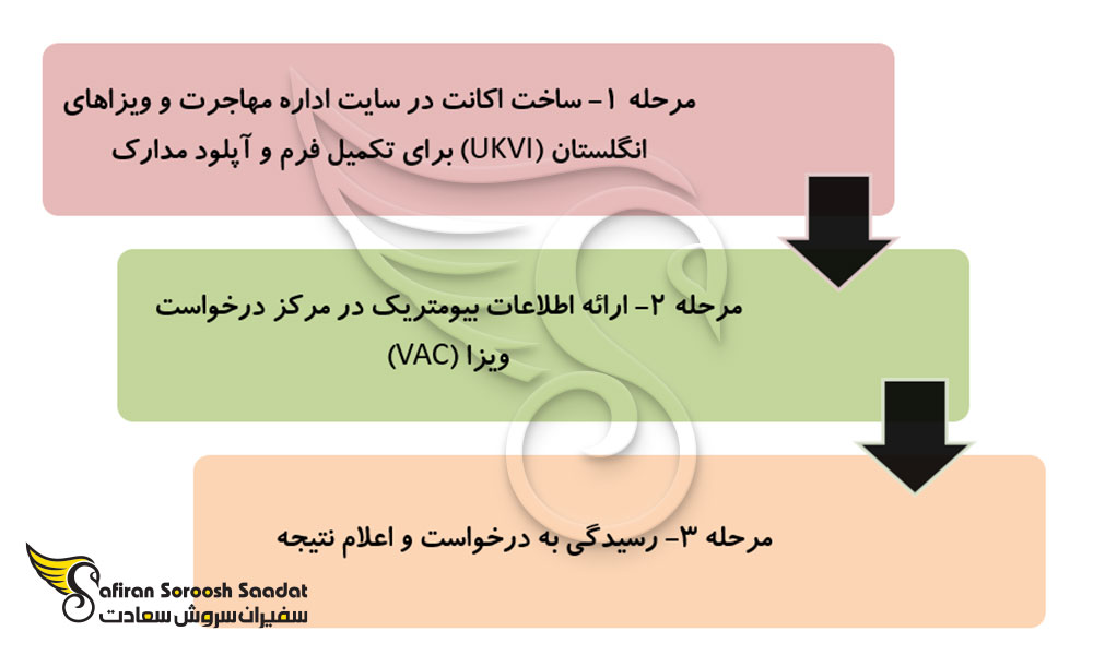 الزامات جهت دریافت ویزای افراد با پتانسیل بالا (HPI) در انگلستان