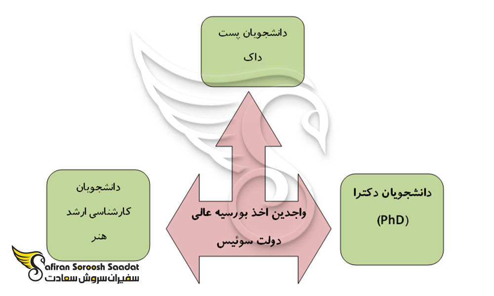 شرایط دریافت بورسیه عالی دولت سوئیس