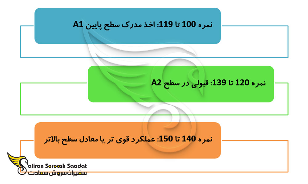 سیستم نمره ‌دهی و قبولی در آزمون ket انگلستان