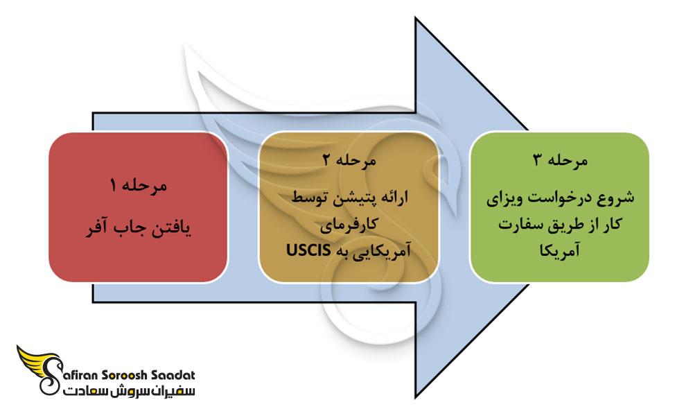 مراحل گرفتن جاب آفر از آمریکا