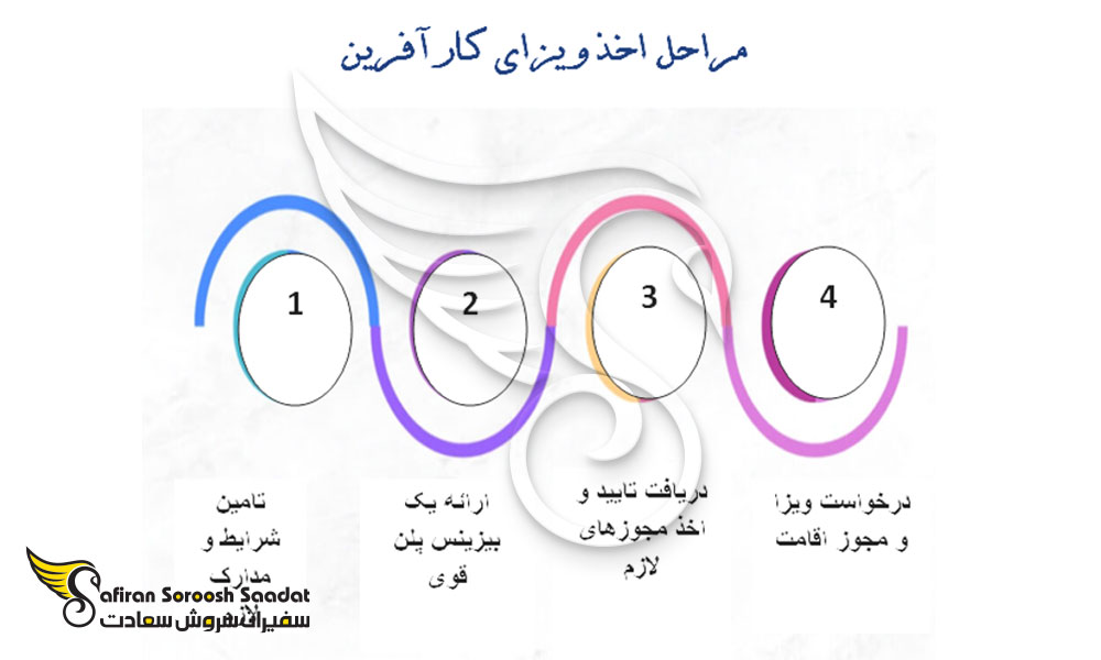 مراحل اخذ ویزای کارآفرین