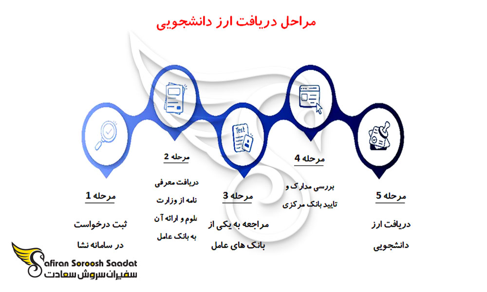 فرایند درخواست ارز دانشجویی