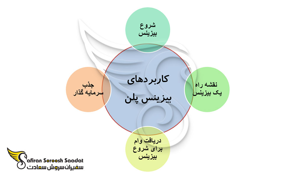 ضرورت نگارش بیزینس پلن