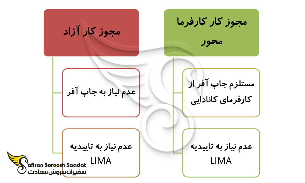 انواع ویزای IMP کانادا