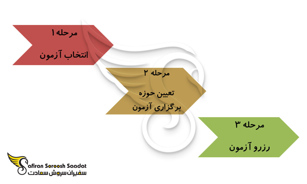 فرایند ثبت نام در آزمون ket انگلستان