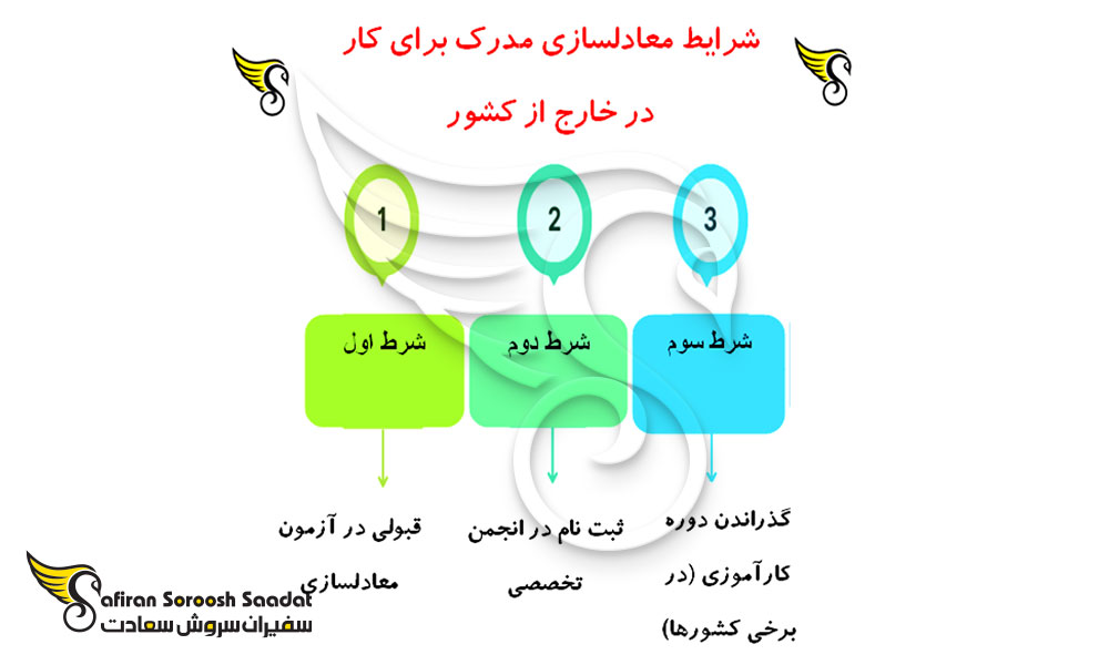 اعتبار مدرک تحصیلی ایران برای کار در خارج