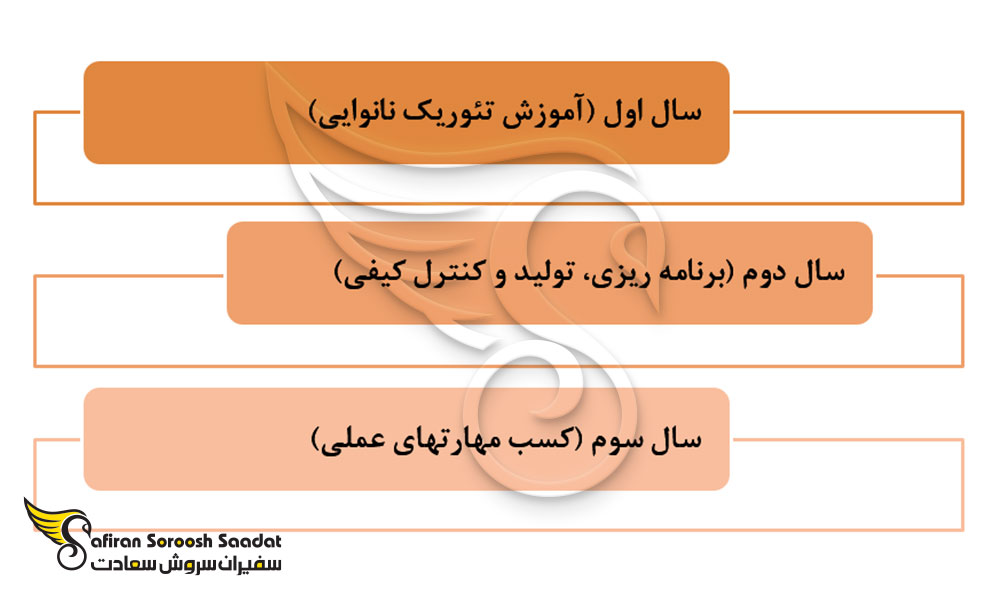 شرایط اوسبیلدونگ نانوایی