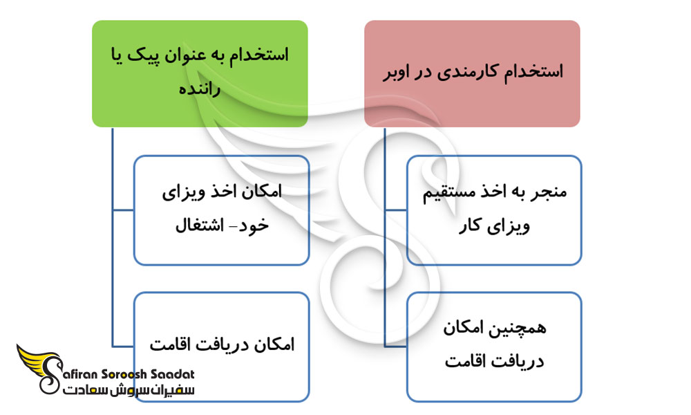 شرایط و طرق مهاجرت به وسیله شرکت اوبر