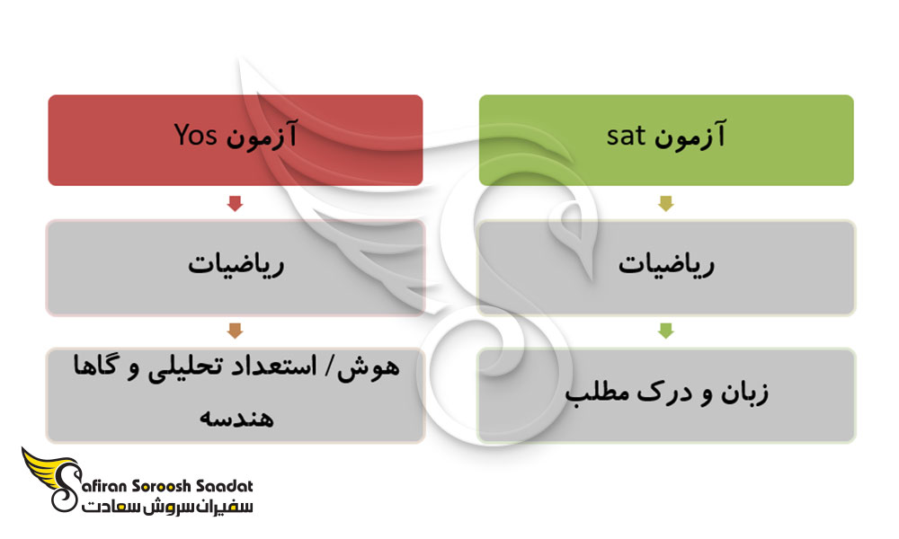 تفاوت آزمون sat و yos از نظر ساختار آزمون