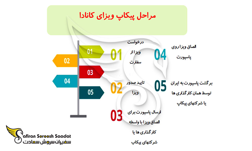 مراحل مختلف پیکاپ ویزای کانادا