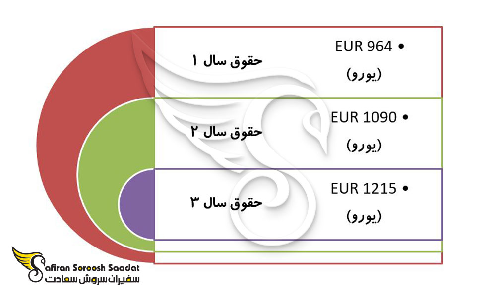 حقوق و مزایای آوسبیلدونگ تکنسین معدن