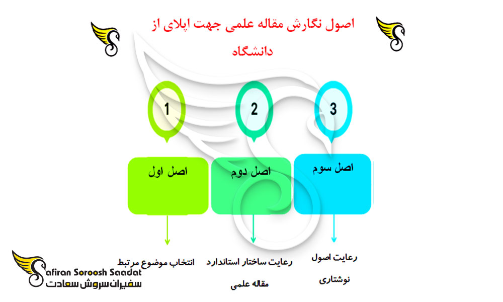 اصول نگارش مقاله علمی برای اپلای