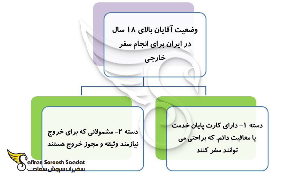 وضعیت آقایان بالای 18 سال در ایران برای انجام سفر خارجی