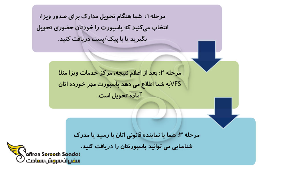 شرایط و مراحل پیکاپ ویزا و پاسپورت